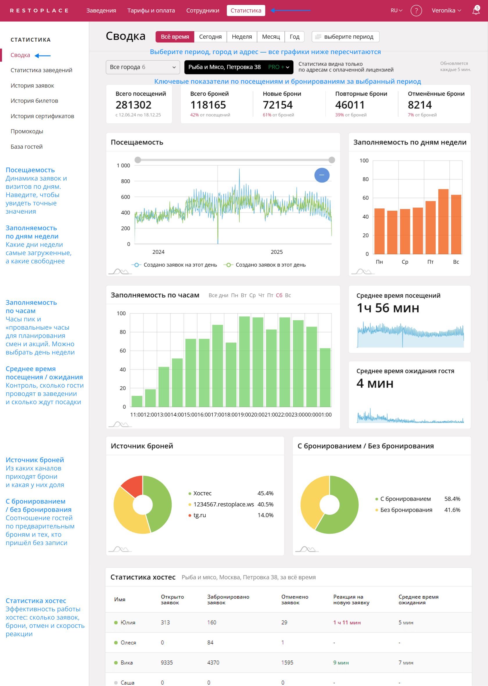 Сводка статистики, отчеты Restoplace