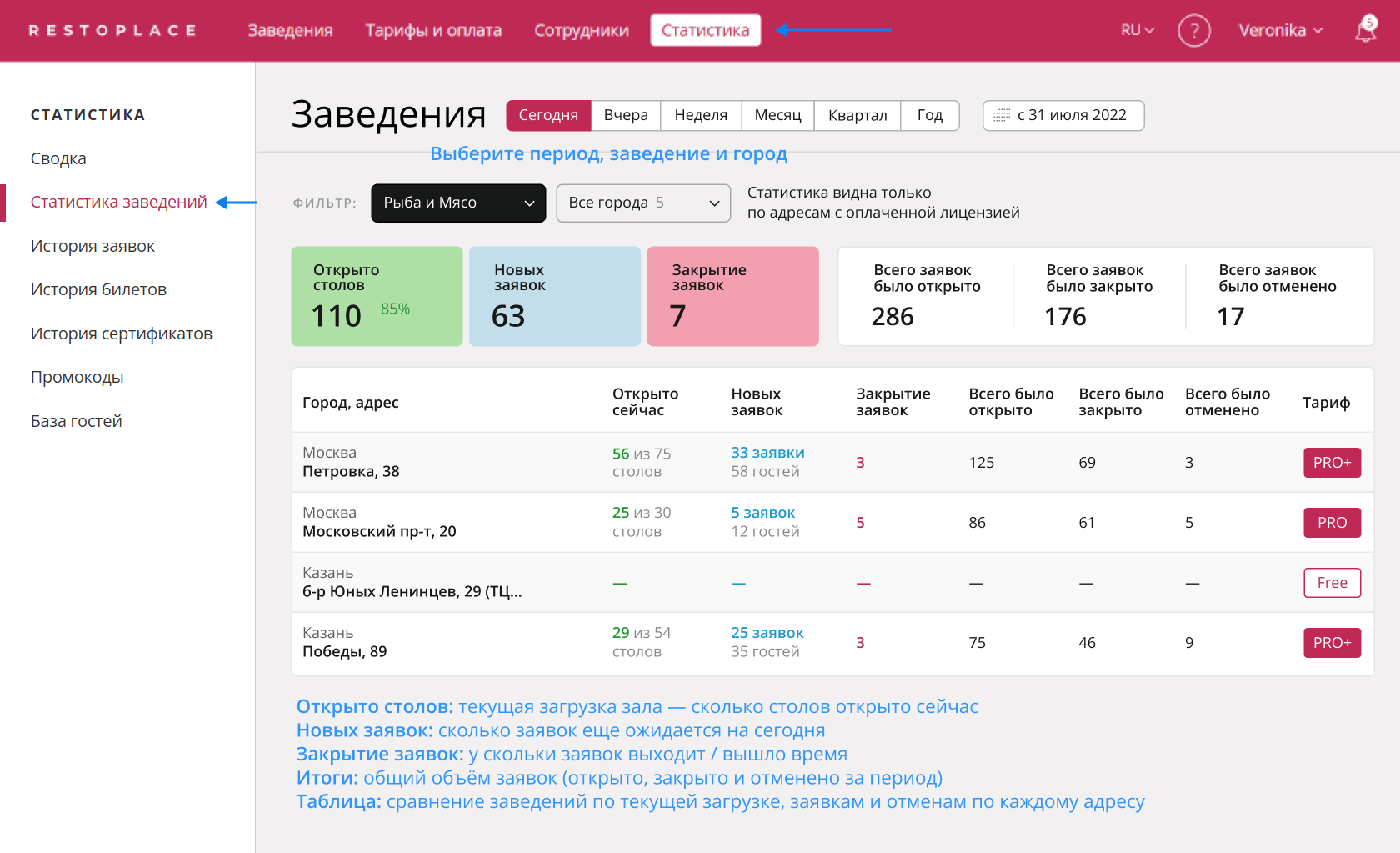 Статистика по заведениям в Restoplace
